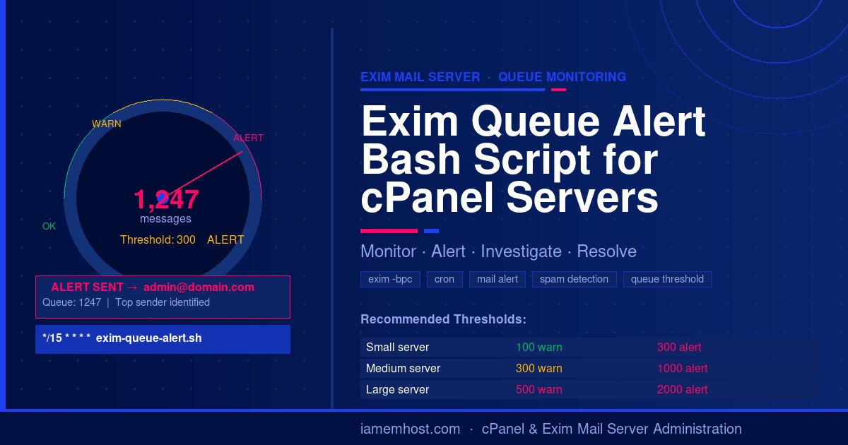 Bash script to monitor and alert when Exim mail queue exceeds threshold — queue gauge showing alert state with cron schedule