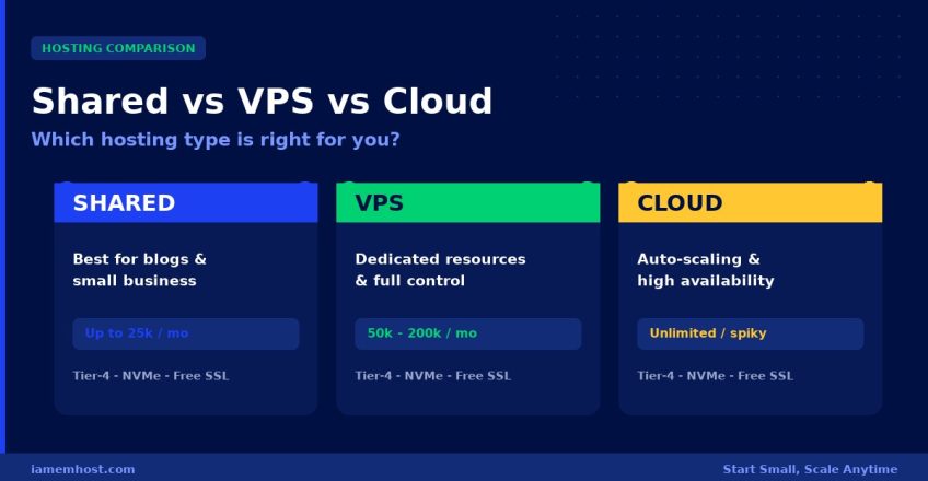 Shared Hosting vs VPS vs Cloud Comparison