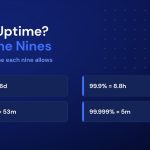What Is Uptime? Understanding SLAs and the Nines of Availability