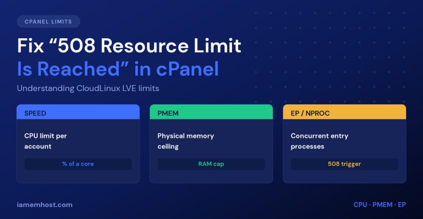 Diagram of CloudLinux LVE limits — SPEED, PMEM and entry processes — that trigger a cPanel 508 error