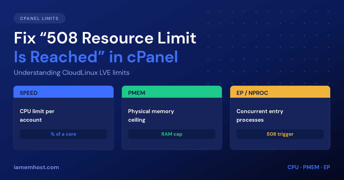 Diagram of CloudLinux LVE limits — SPEED, PMEM and entry processes — that trigger a cPanel 508 error