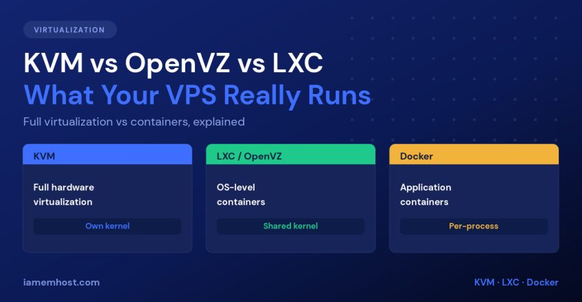 Comparison of KVM full virtualization, LXC and OpenVZ containers, and Docker application containers