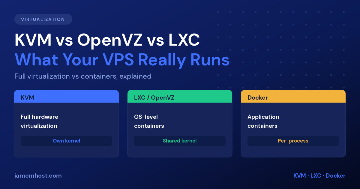 Comparison of KVM full virtualization, LXC and OpenVZ containers, and Docker application containers