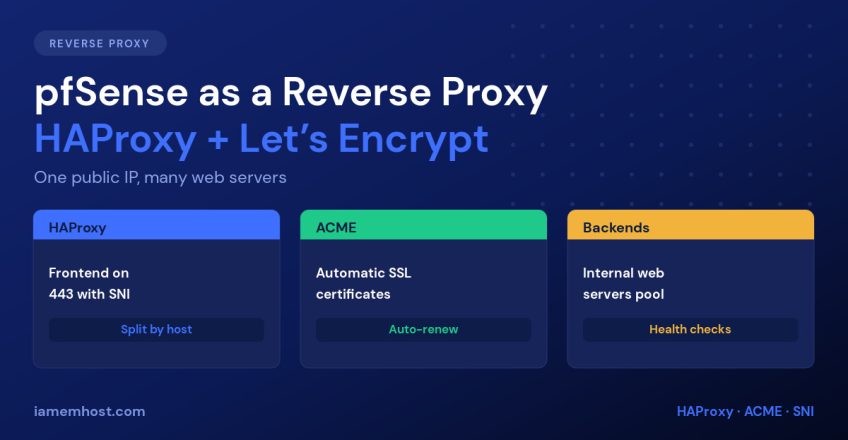 pfSense reverse proxy architecture: HAProxy frontend, ACME certificates and backend web server pool