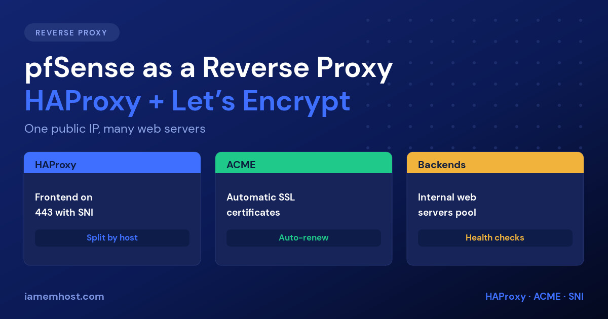 pfSense reverse proxy architecture: HAProxy frontend, ACME certificates and backend web server pool