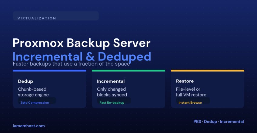 Proxmox Backup Server: Deduplicated, Incremental VM Backups Explained