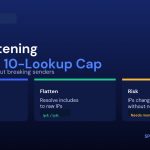 SPF Flattening: Fixing the 10 DNS Lookup Limit Without Losing Deliverability